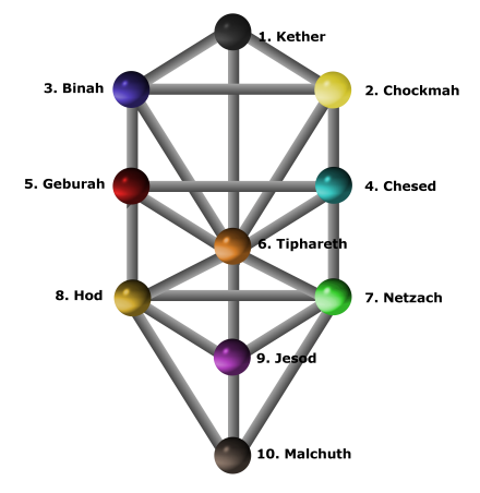 Der kabbalistischen Baum: - 72 Geistige Helfer